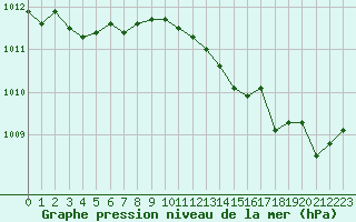 Courbe de la pression atmosphrique pour Leucate (11)