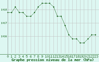 Courbe de la pression atmosphrique pour Agde (34)