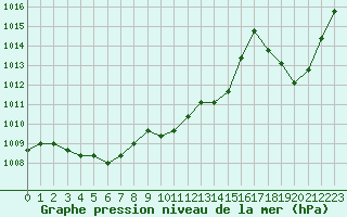 Courbe de la pression atmosphrique pour Manlleu (Esp)