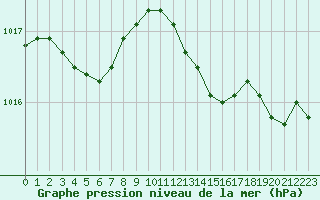 Courbe de la pression atmosphrique pour Les Pennes-Mirabeau (13)
