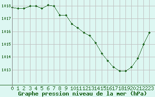 Courbe de la pression atmosphrique pour Rodez (12)