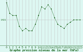 Courbe de la pression atmosphrique pour Corsept (44)