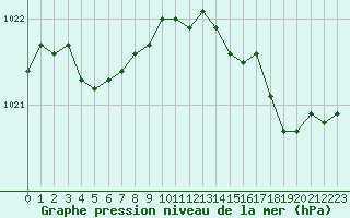 Courbe de la pression atmosphrique pour Pordic (22)