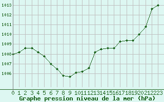 Courbe de la pression atmosphrique pour Beaucroissant (38)