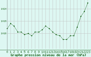 Courbe de la pression atmosphrique pour Lussat (23)