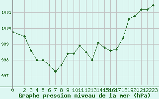 Courbe de la pression atmosphrique pour Aniane (34)