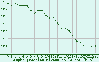 Courbe de la pression atmosphrique pour Verngues - Hameau de Cazan (13)