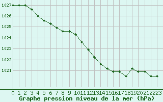Courbe de la pression atmosphrique pour Jonzac (17)