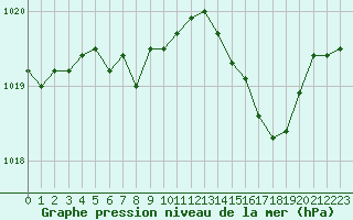 Courbe de la pression atmosphrique pour Nmes - Garons (30)
