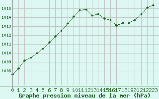 Courbe de la pression atmosphrique pour Grasque (13)