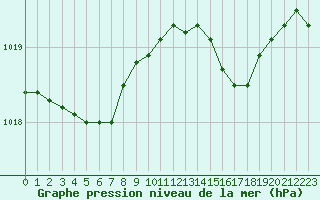 Courbe de la pression atmosphrique pour Montroy (17)