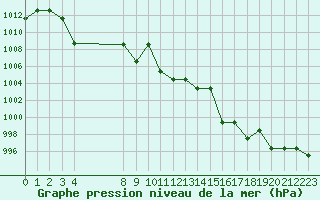 Courbe de la pression atmosphrique pour Saint-Martin-du-Bec (76)