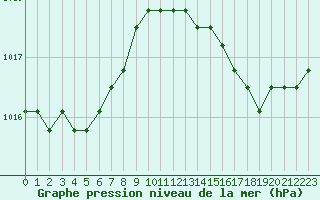 Courbe de la pression atmosphrique pour Agde (34)