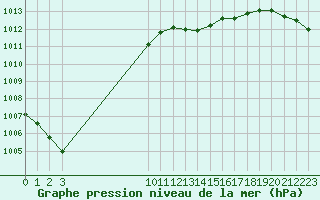 Courbe de la pression atmosphrique pour Boulaide (Lux)