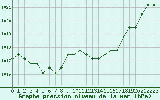 Courbe de la pression atmosphrique pour Plussin (42)