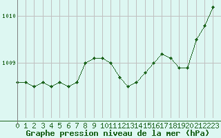 Courbe de la pression atmosphrique pour Trgueux (22)