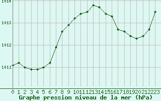 Courbe de la pression atmosphrique pour Woluwe-Saint-Pierre (Be)