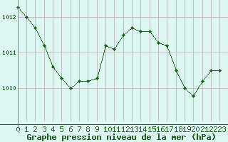 Courbe de la pression atmosphrique pour Cannes (06)