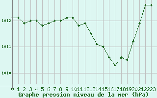 Courbe de la pression atmosphrique pour Salon-de-Provence (13)