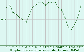 Courbe de la pression atmosphrique pour Roujan (34)