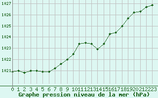 Courbe de la pression atmosphrique pour Amur (79)