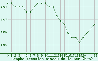 Courbe de la pression atmosphrique pour Liefrange (Lu)