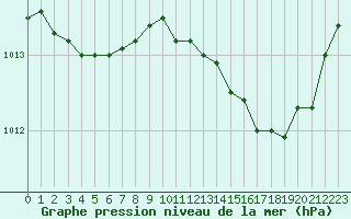 Courbe de la pression atmosphrique pour Miribel-les-Echelles (38)