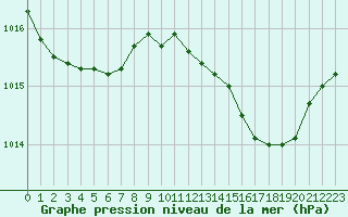 Courbe de la pression atmosphrique pour Grasque (13)