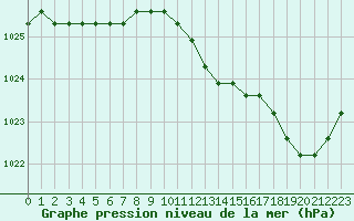 Courbe de la pression atmosphrique pour Rethel (08)