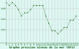 Courbe de la pression atmosphrique pour Rethel (08)