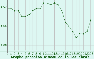 Courbe de la pression atmosphrique pour Lille (59)