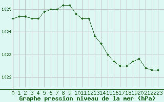 Courbe de la pression atmosphrique pour Lemberg (57)