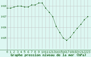 Courbe de la pression atmosphrique pour Paray-le-Monial - St-Yan (71)