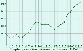 Courbe de la pression atmosphrique pour Christnach (Lu)