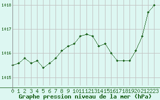 Courbe de la pression atmosphrique pour Angoulme - Brie Champniers (16)