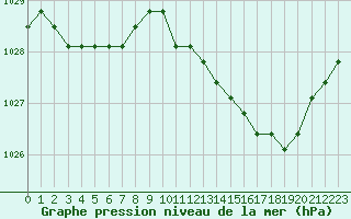 Courbe de la pression atmosphrique pour Liefrange (Lu)