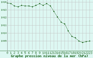 Courbe de la pression atmosphrique pour Evreux (27)