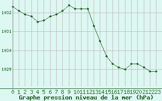 Courbe de la pression atmosphrique pour Pouzauges (85)