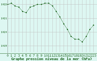 Courbe de la pression atmosphrique pour Tauxigny (37)