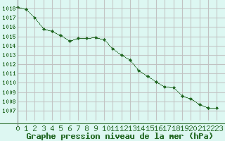 Courbe de la pression atmosphrique pour Aigrefeuille d