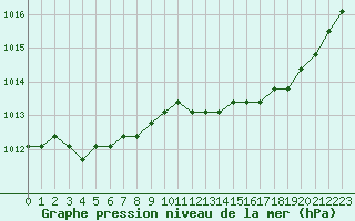 Courbe de la pression atmosphrique pour Liefrange (Lu)