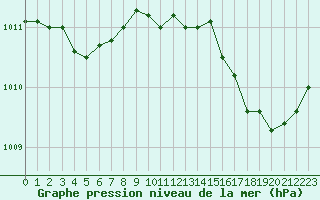 Courbe de la pression atmosphrique pour Sanary-sur-Mer (83)