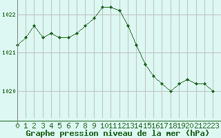 Courbe de la pression atmosphrique pour Brest (29)