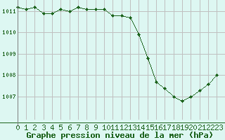 Courbe de la pression atmosphrique pour La Poblachuela (Esp)