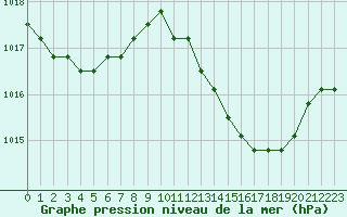 Courbe de la pression atmosphrique pour Verngues - Hameau de Cazan (13)