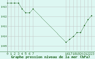 Courbe de la pression atmosphrique pour Manlleu (Esp)