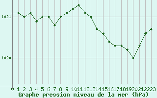 Courbe de la pression atmosphrique pour Lans-en-Vercors - Les Allires (38)