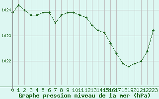 Courbe de la pression atmosphrique pour Rouen (76)