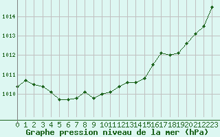 Courbe de la pression atmosphrique pour Le Mans (72)