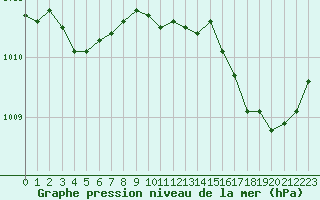 Courbe de la pression atmosphrique pour Six-Fours (83)